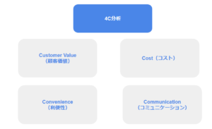 4c-analysis